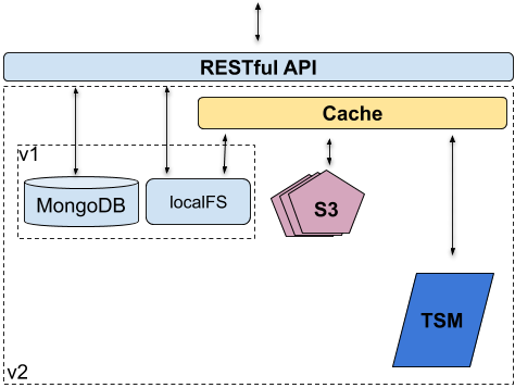 Overview of Shock v2